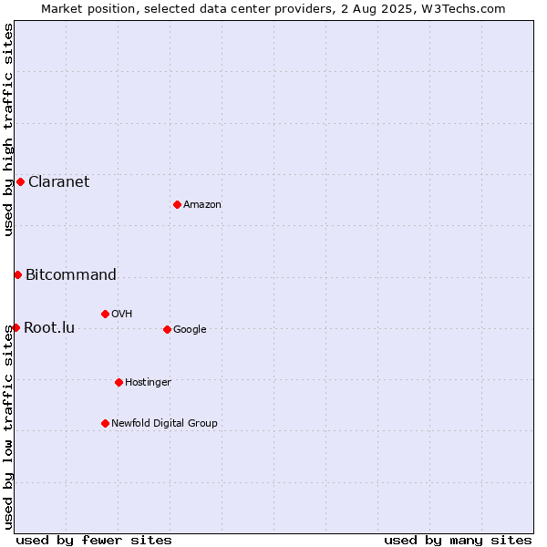 Market position of Claranet vs. Bitcommand vs. Root.lu