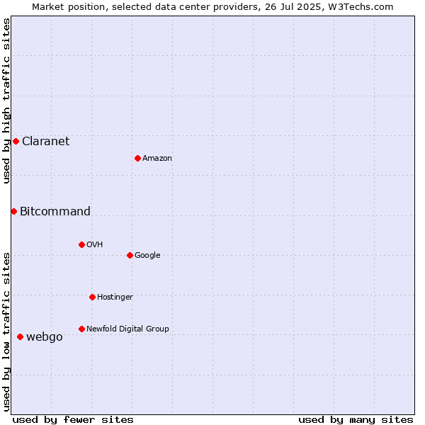 Market position of webgo vs. Claranet vs. Bitcommand
