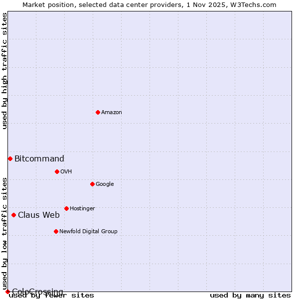 Market position of Claus Web vs. Bitcommand vs. ColoCrossing