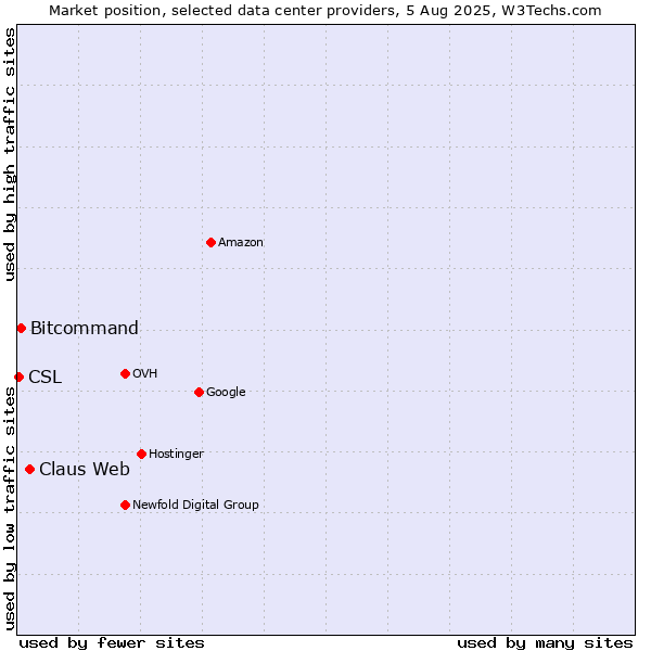Market position of Claus Web vs. Bitcommand vs. CSL