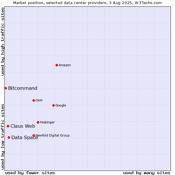 Market position of Data Space vs. Claus Web vs. Bitcommand