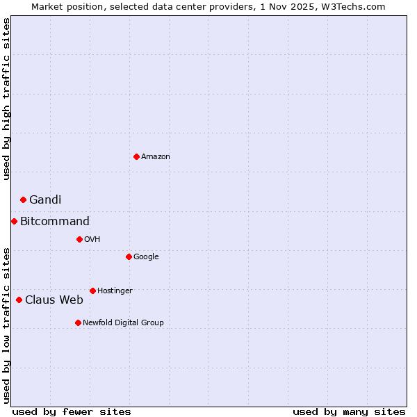 Market position of Gandi vs. Claus Web vs. Bitcommand
