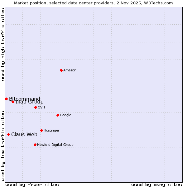 Market position of Iliad Group vs. Claus Web vs. Bitcommand