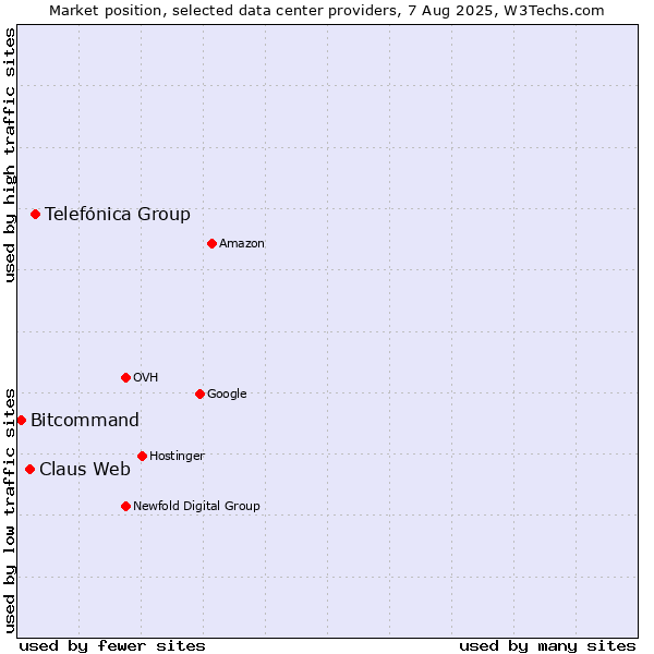 Market position of Telefónica Group vs. Claus Web vs. Bitcommand