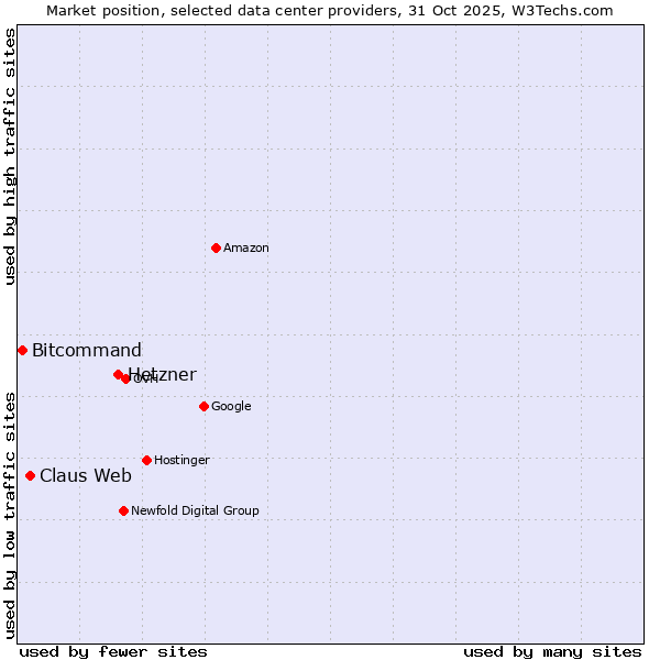 Market position of Hetzner vs. Claus Web vs. Bitcommand