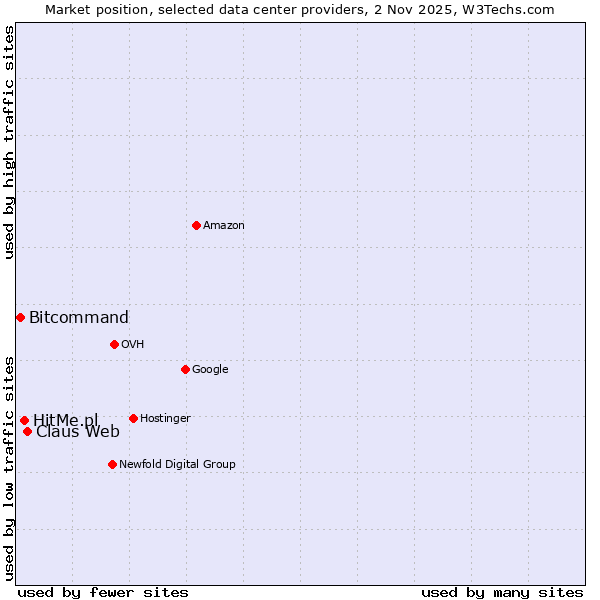 Market position of Claus Web vs. HitMe.pl vs. Bitcommand