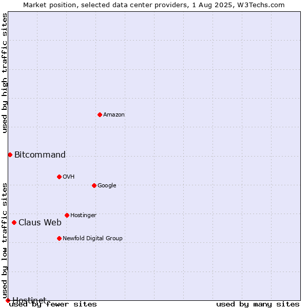 Market position of Claus Web vs. Bitcommand vs. Hostinet