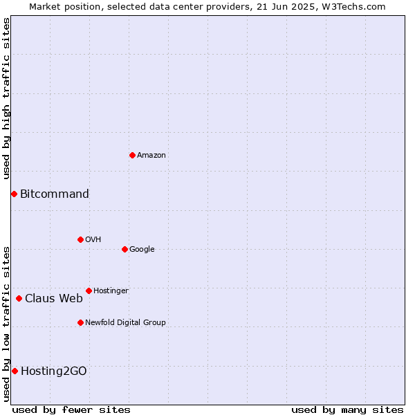 Market position of Claus Web vs. Hosting2GO vs. Bitcommand