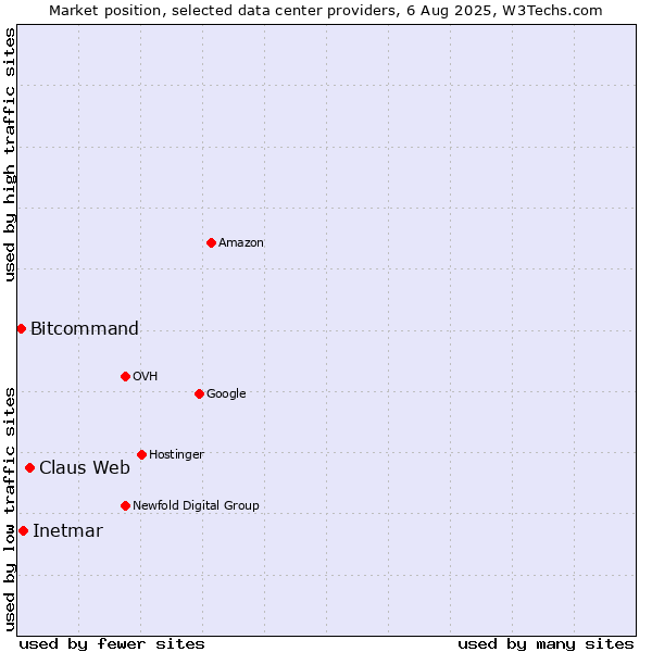 Market position of Claus Web vs. Inetmar vs. Bitcommand