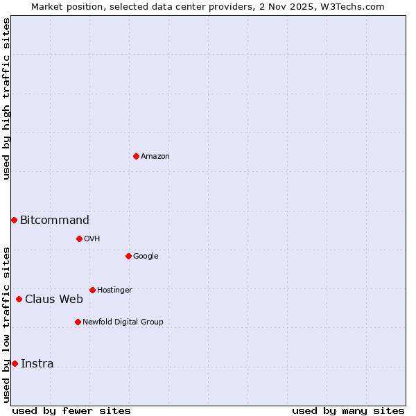 Market position of Claus Web vs. Instra vs. Bitcommand