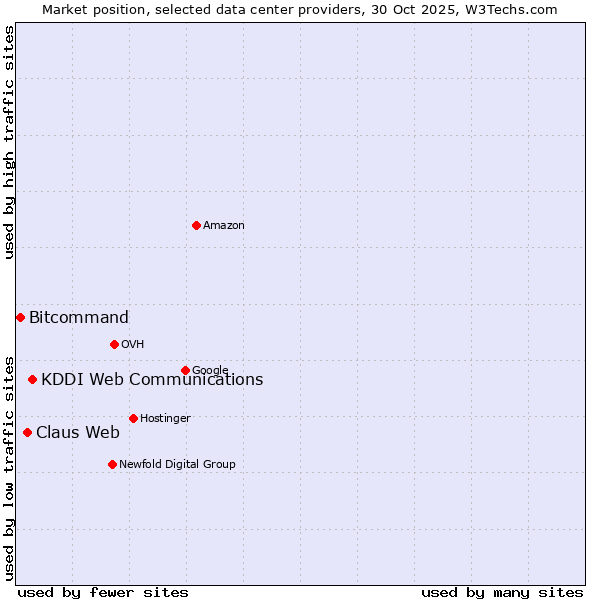 Market position of KDDI Web Communications vs. Claus Web vs. Bitcommand