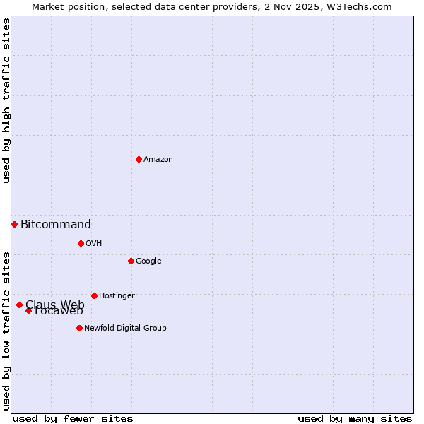 Market position of Locaweb vs. Claus Web vs. Bitcommand