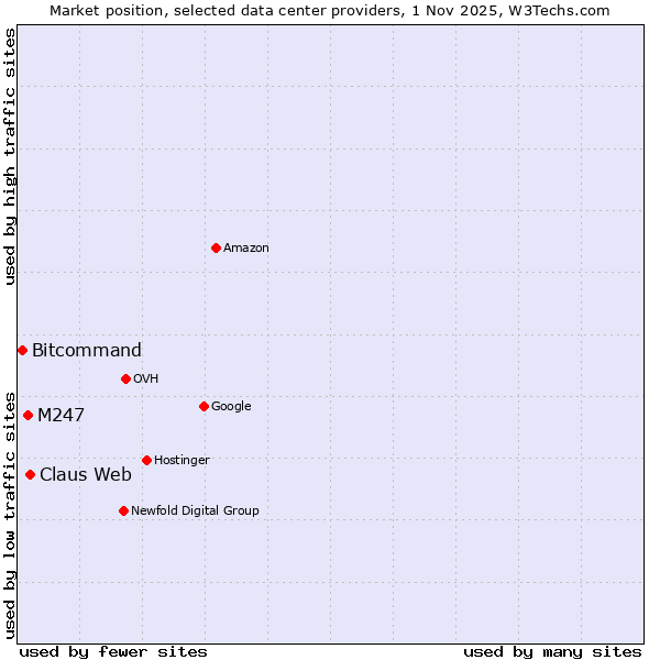 Market position of Claus Web vs. M247 vs. Bitcommand