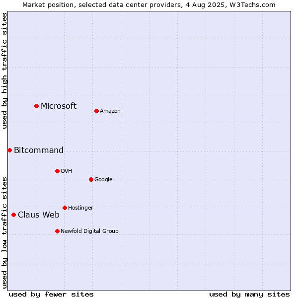 Market position of Microsoft vs. Claus Web vs. Bitcommand