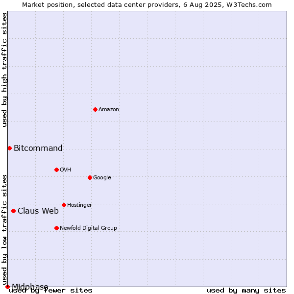 Market position of Claus Web vs. Bitcommand vs. Midphase