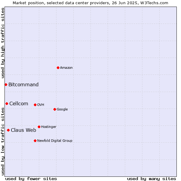 Market position of Claus Web vs. Cellcom vs. Bitcommand