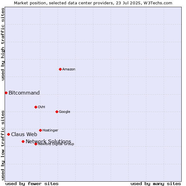 Market position of Network Solutions vs. Claus Web vs. Bitcommand