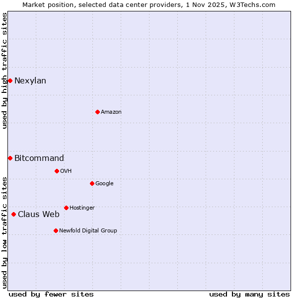 Market position of Claus Web vs. Nexylan vs. Bitcommand