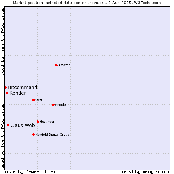 Market position of Claus Web vs. Render vs. Bitcommand