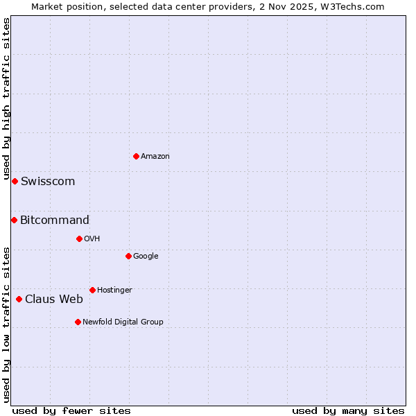 Market position of Claus Web vs. Swisscom vs. Bitcommand