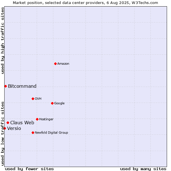 Market position of Claus Web vs. Bitcommand vs. Versio