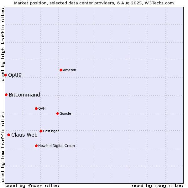 Market position of Claus Web vs. Bitcommand vs. Opti9