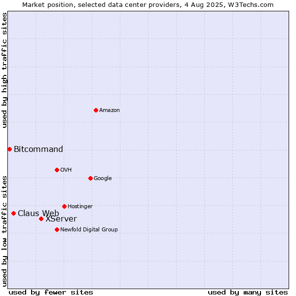 Market position of XServer vs. Claus Web vs. Bitcommand