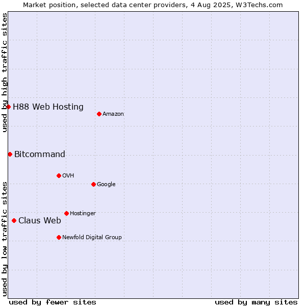 Market position of Claus Web vs. Bitcommand vs. H88 Web Hosting