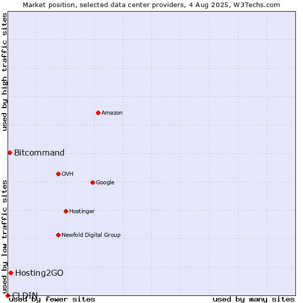 Market position of CLDIN vs. Hosting2GO vs. Bitcommand