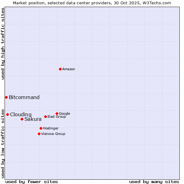 Market position of Sakura vs. Clouding vs. Bitcommand