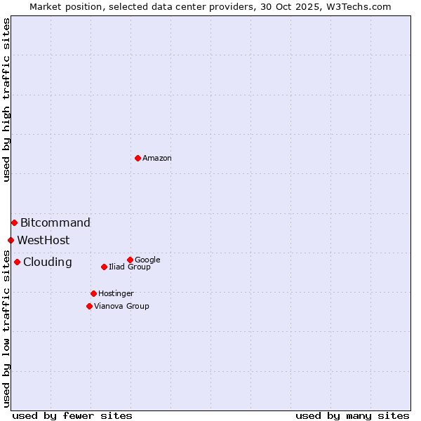 Market position of Clouding vs. Bitcommand vs. WestHost