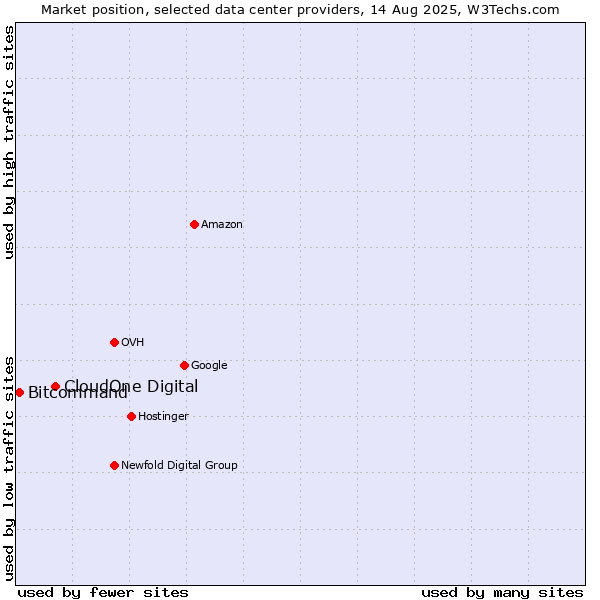 Market position of CloudOne Digital vs. Bitcommand