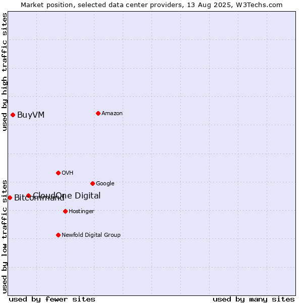 Market position of CloudOne Digital vs. BuyVM vs. Bitcommand