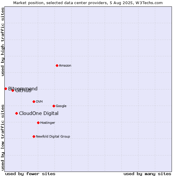 Market position of CloudOne Digital vs. GitHub vs. Bitcommand