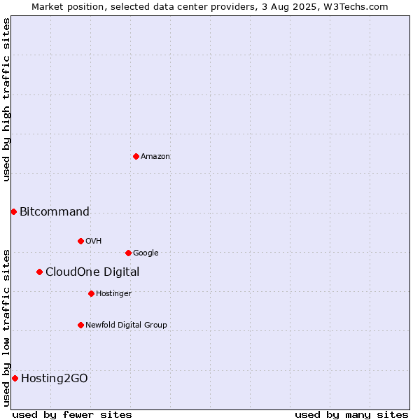 Market position of CloudOne Digital vs. Hosting2GO vs. Bitcommand