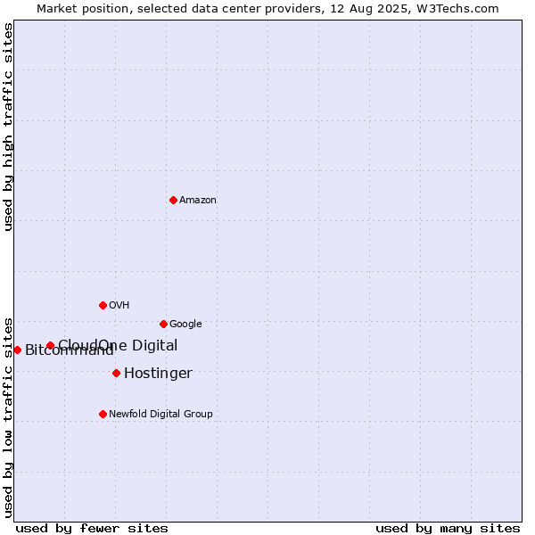 Market position of Hostinger vs. CloudOne Digital vs. Bitcommand