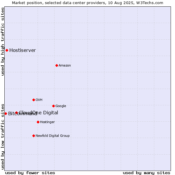 Market position of CloudOne Digital vs. Hostiserver vs. Bitcommand