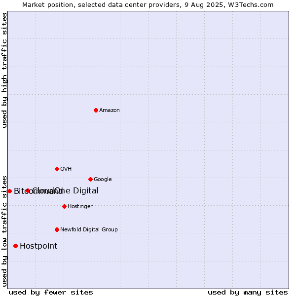 Market position of CloudOne Digital vs. Hostpoint vs. Bitcommand