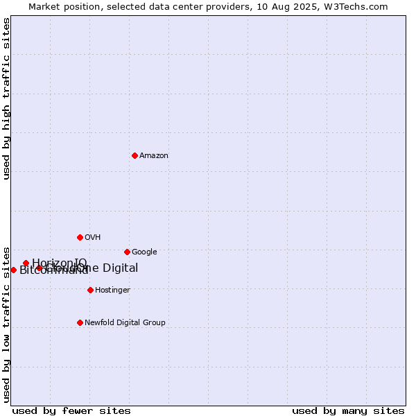 Market position of CloudOne Digital vs. HorizonIQ vs. Bitcommand
