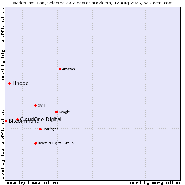 Market position of CloudOne Digital vs. Linode vs. Bitcommand