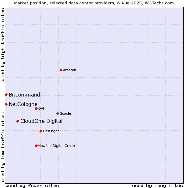 Market position of CloudOne Digital vs. Bitcommand vs. NetCologne