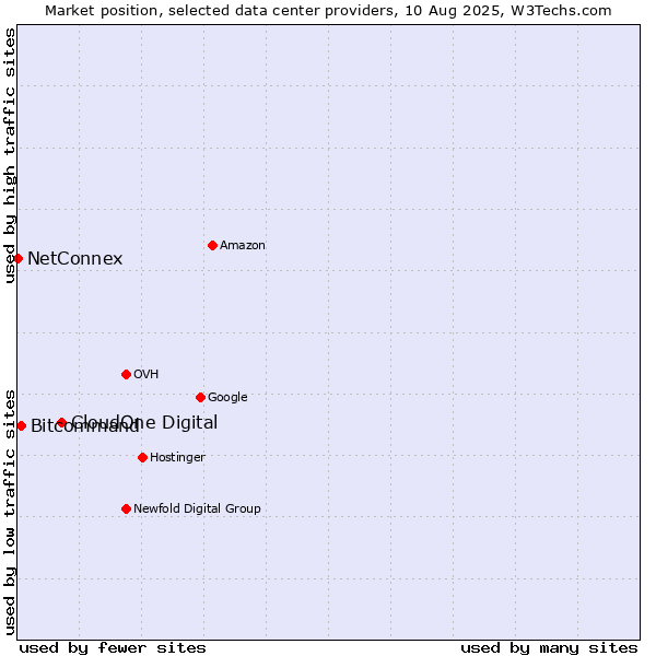 Market position of CloudOne Digital vs. Bitcommand vs. NetConnex