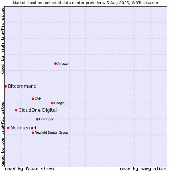 Market position of CloudOne Digital vs. Netinternet vs. Bitcommand