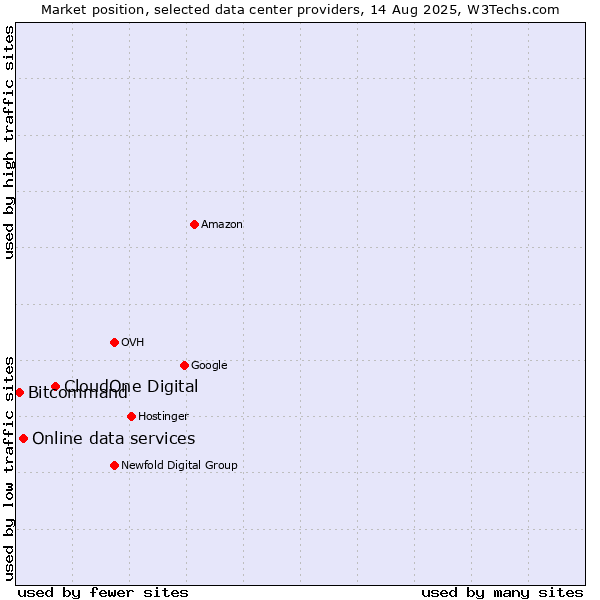 Market position of CloudOne Digital vs. Online data services vs. Bitcommand