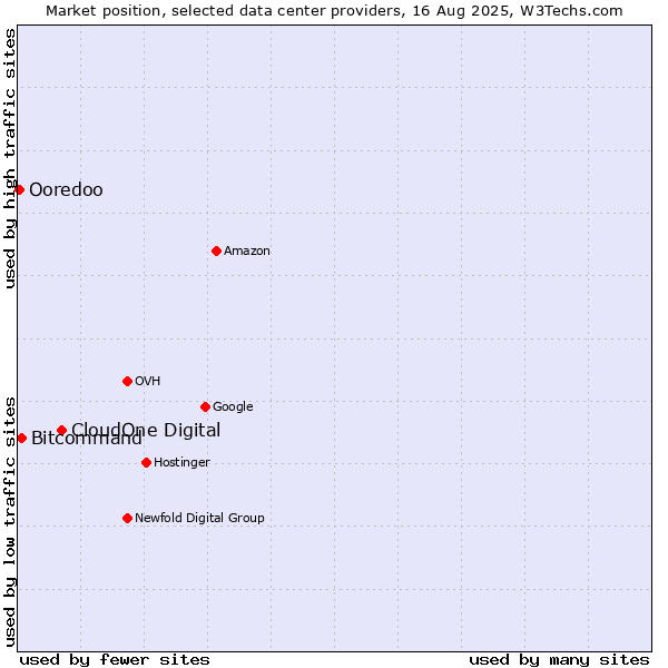 Market position of CloudOne Digital vs. Bitcommand vs. Ooredoo