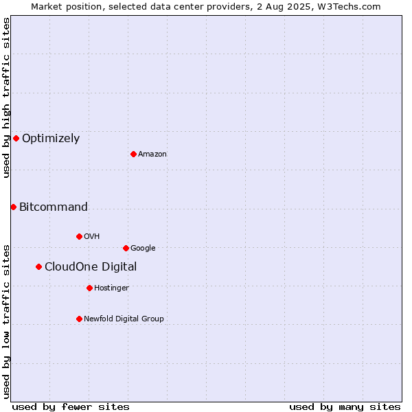 Market position of CloudOne Digital vs. Optimizely vs. Bitcommand