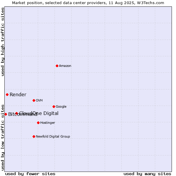 Market position of CloudOne Digital vs. Render vs. Bitcommand