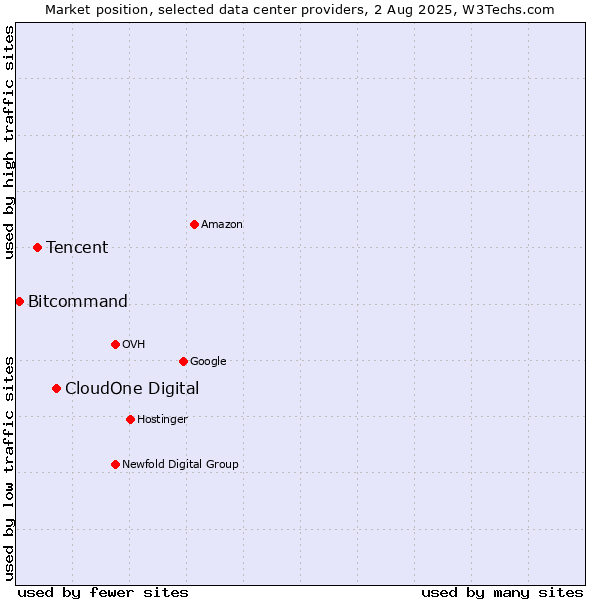 Market position of CloudOne Digital vs. Tencent vs. Bitcommand