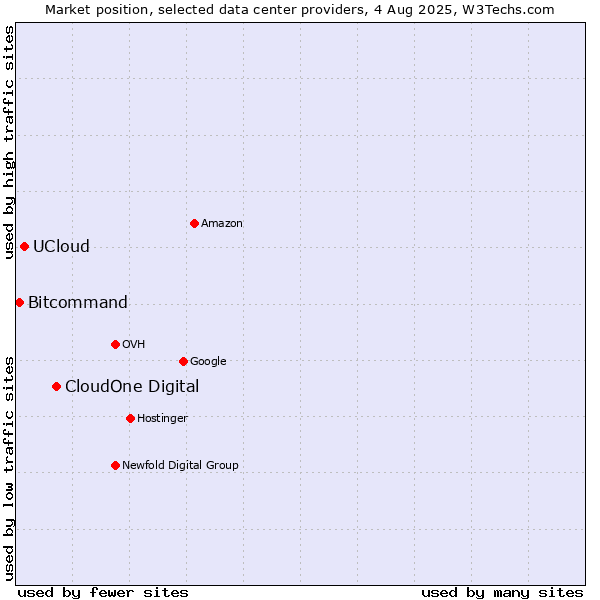 Market position of CloudOne Digital vs. UCloud vs. Bitcommand