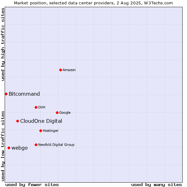 Market position of CloudOne Digital vs. webgo vs. Bitcommand